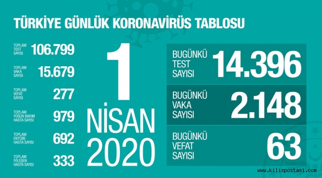 Korona Virüs'te Son Durum