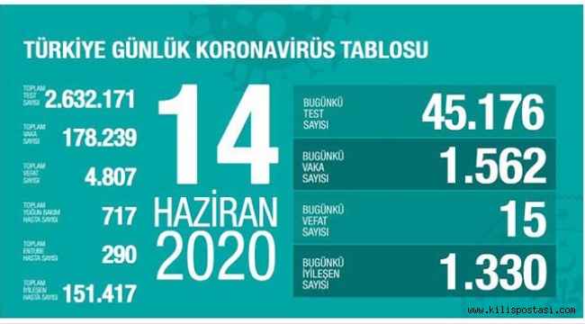 Türkiye’de Korona Vakaları Tekrar Artışta!