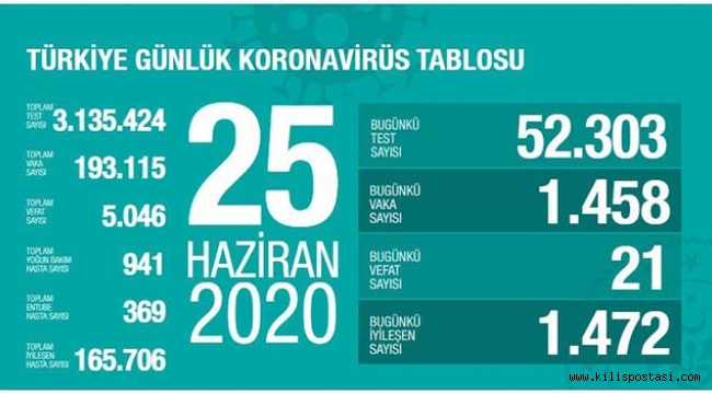 Türkiye Korona Tablosu (25 Haziran 2020)