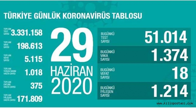 Türkiye Korona Tablosu (29 Haziran 2020)