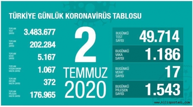 Türkiye Korona Tablosu (2 Temmuz 2020)