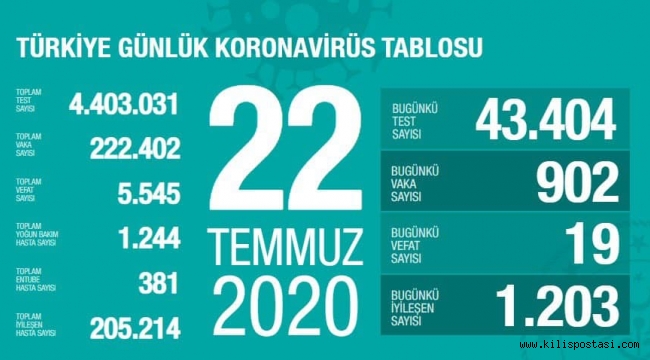 Türkiye Korona Tablosu (22 Temmuz 2020)