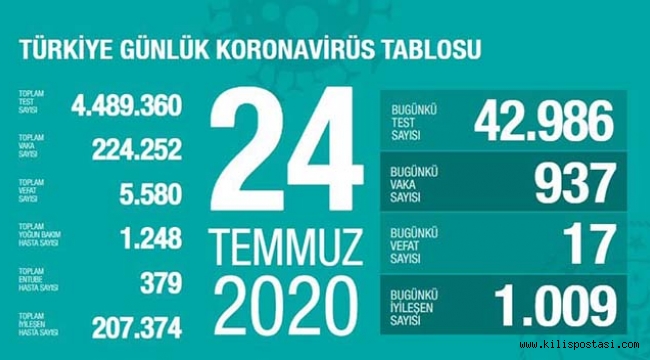 Türkiye Korona Tablosu (24 Temmuz 2020)