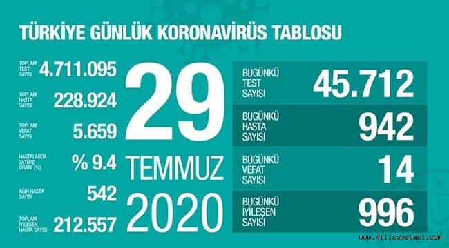 Türkiye Korona Tablosu (29 Temmuz 2020)