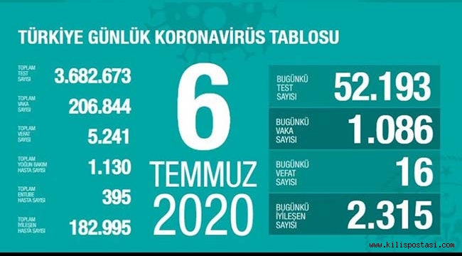Türkiye Korona Tablosu (6 Temmuz 2020)