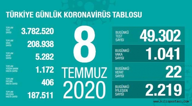 Türkiye Korona Tablosu (8 Temmuz 2020)