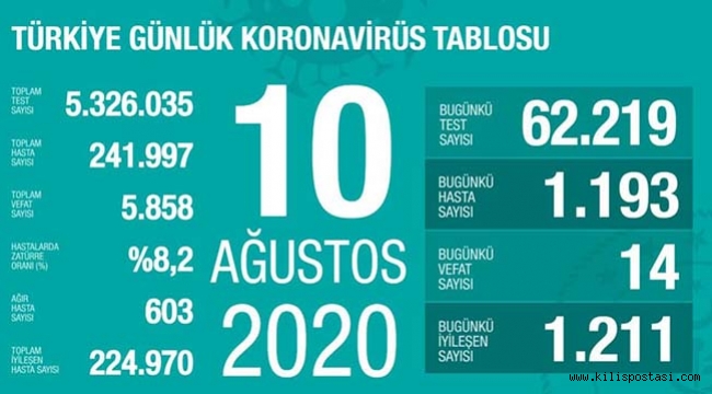 Türkiye Korona Tablosu (10 Ağustos 2020)