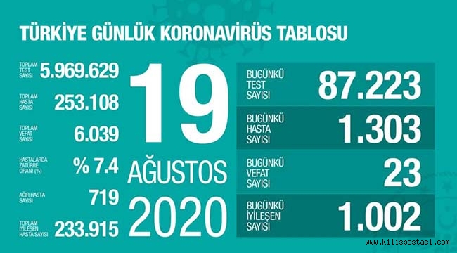 Türkiye Korona Tablosu (19 Ağustos 2020)