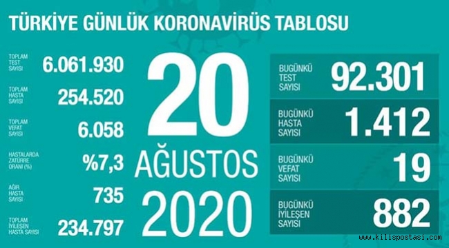 Türkiye Korona Tablosu (20 Ağustos 2020)