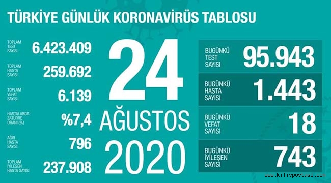 Türkiye Korona Tablosu (24 Ağustos 2020)