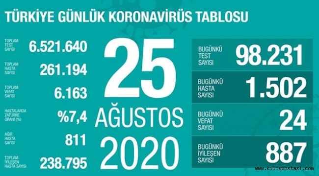 Türkiye Korona Tablosu (25 Ağustos 2020)