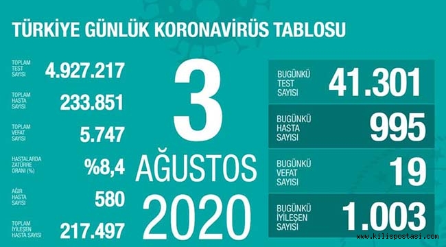 Türkiye Korona Tablosu (3 Ağustos 2020)