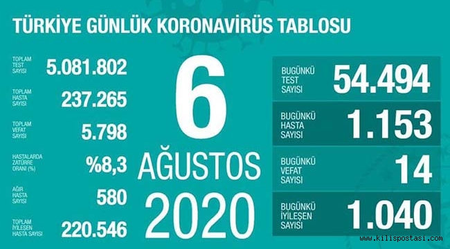 Türkiye Korona Tablosu (6 Ağustos 2020)