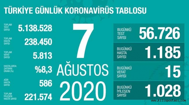Türkiye Korona Tablosu (7 Ağustos 2020)