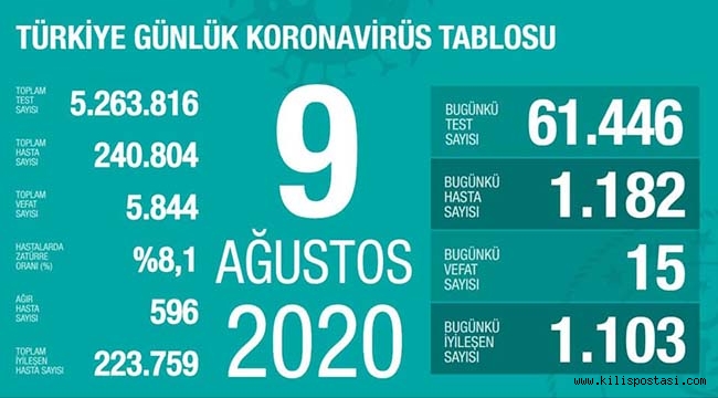 Türkiye Korona Tablosu (9 Ağustos 2020)