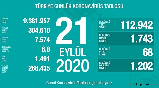 Türkiye Korona Tablosu (21 Eylül 2020)