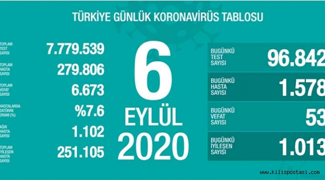Türkiye Korona Tablosu (6 Eylül 2020)