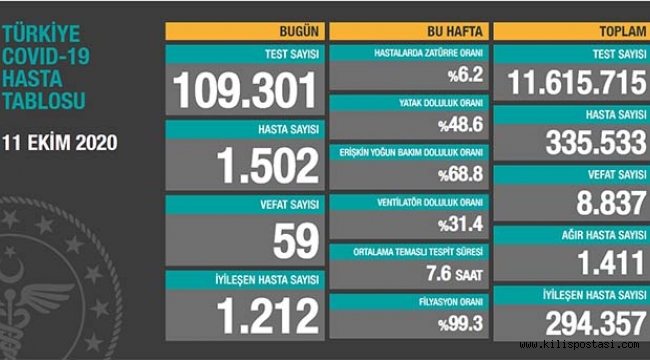 Türkiye Korona Tablosu (11 Ekim 2020)