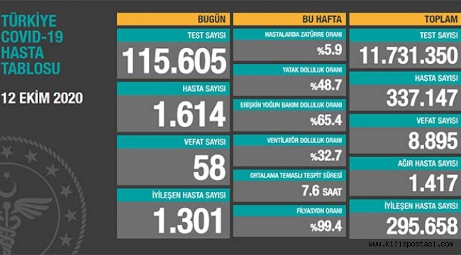 Türkiye Korona Tablosu (12 Ekim 2020)