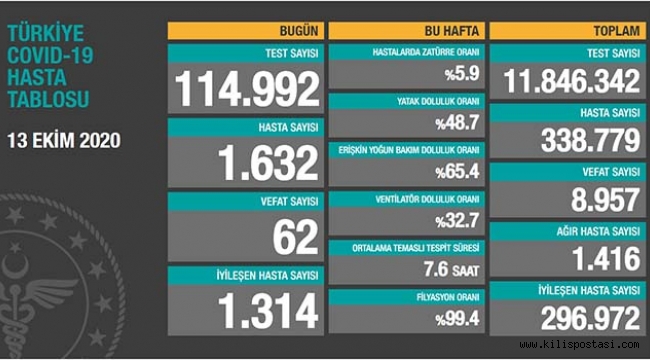 Türkiye Korona Tablosu (13 Ekim 2020)