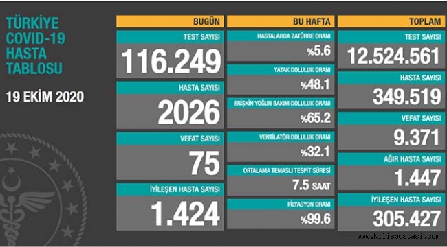 Türkiye Korona Tablosu (19 Ekim 2020)