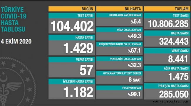 Türkiye Korona Tablosu (4 Ekim 2020)