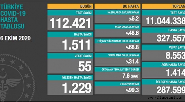 Türkiye Korona Tablosu (6 Ekim 2020)