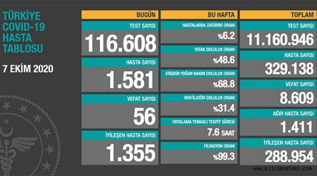 Türkiye Korona Tablosu (7 Ekim 2020)