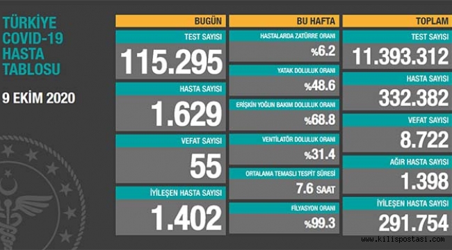 Türkiye Korona Tablosu (9 Ekim 2020)