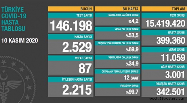 Türkiye Korona Tablosu (10 Kasım 2020)