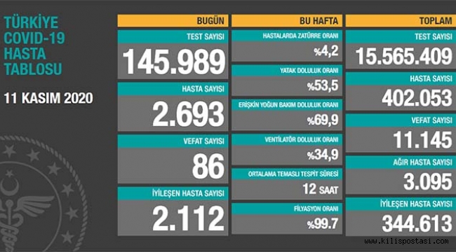 Türkiye Korona Tablosu (11 Kasım 2020)