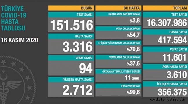 Türkiye Korona Tablosu (16 Kasım 2020)