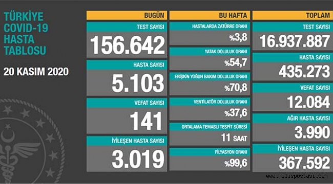 Türkiye Korona Tablosu (20 Kasım 2020)