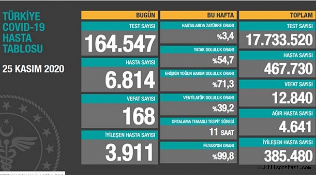 Türkiye Korona Tablosu (25 Kasım 2020)