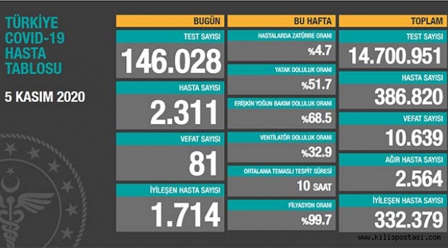 Türkiye Korona Tablosu (5 Kasım 2020)