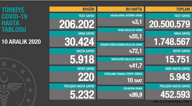 Türkiye Korona Tablosu (10 Aralık 2020)