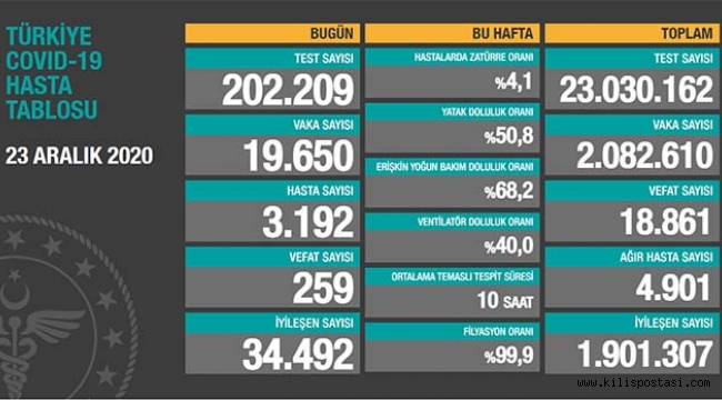 Türkiye Korona Tablosu (23 Aralık 2020)