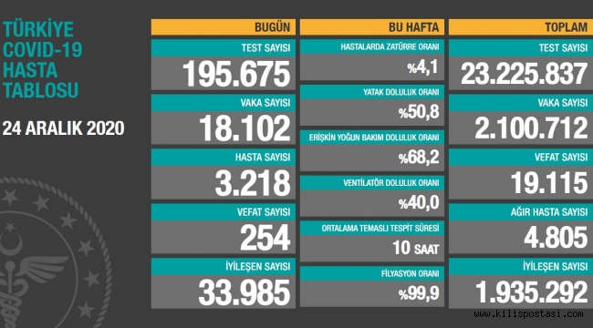 Türkiye Korona Tablosu (24 Aralık 2020)