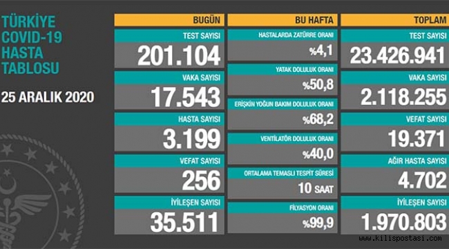 Türkiye Korona Tablosu (25 Aralık 2020)