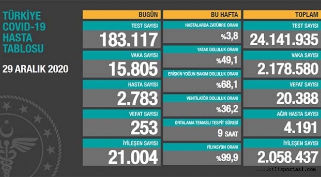 Türkiye Korona Tablosu (29 Aralık 2020)