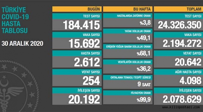 Türkiye Korona Tablosu (30 Aralık 2020)