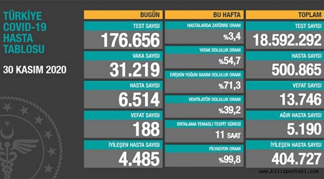 Türkiye Korona Tablosu (30 Kasım 2020)