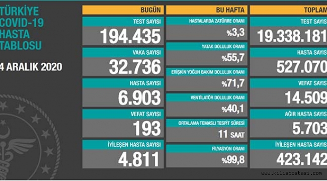 Türkiye Korona Tablosu (4 Aralık 2020)