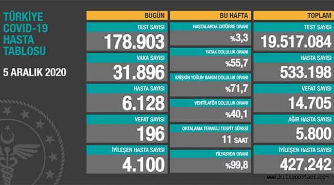 Türkiye Korona Tablosu (5 Aralık 2020)