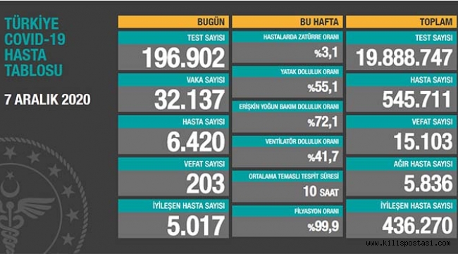 Türkiye Korona Tablosu (7 Aralık 2020)