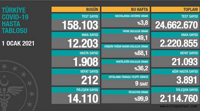Türkiye Korona Tablosu (01 Ocak 2021)