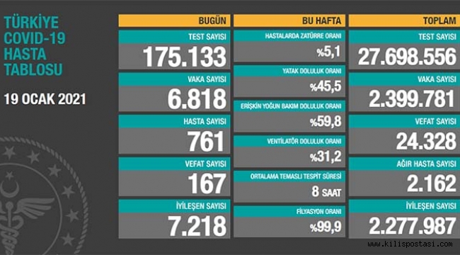 Türkiye Korona Tablosu (19 Ocak 2021)
