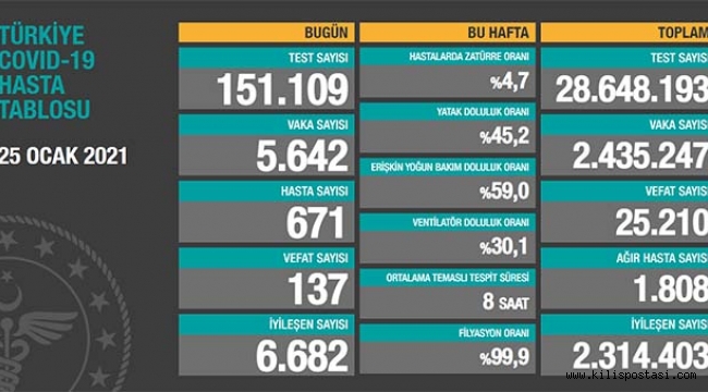 Türkiye Korona Tablosu (25 Ocak 2021)