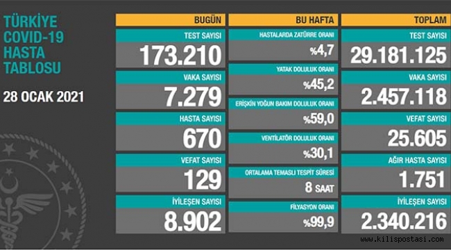 Türkiye Korona Tablosu (28 Ocak 2021)