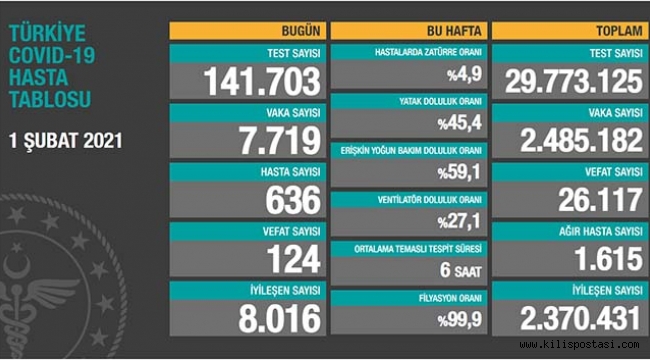 Türkiye Korona Tablosu (1 Şubat 2021)
